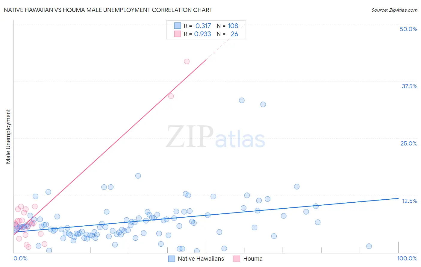 Native Hawaiian vs Houma Male Unemployment