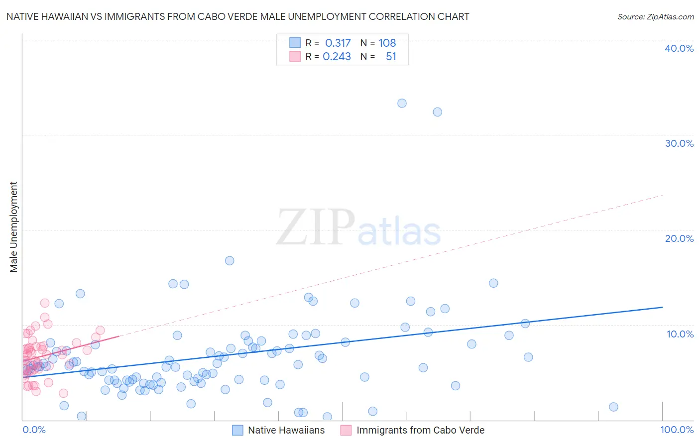 Native Hawaiian vs Immigrants from Cabo Verde Male Unemployment