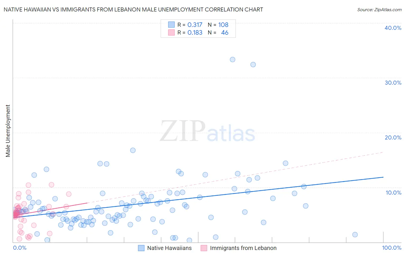 Native Hawaiian vs Immigrants from Lebanon Male Unemployment