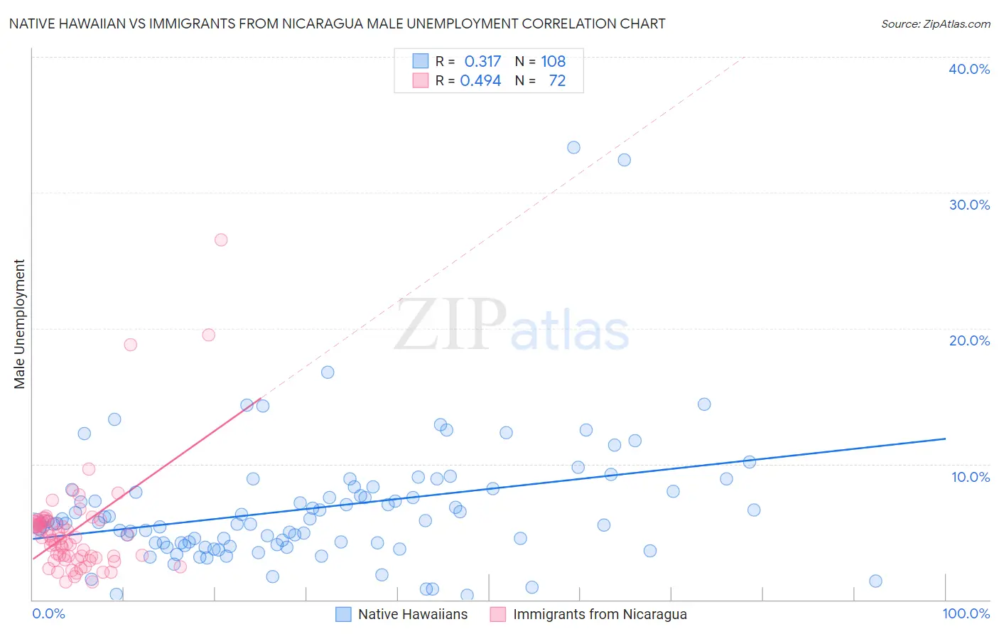 Native Hawaiian vs Immigrants from Nicaragua Male Unemployment