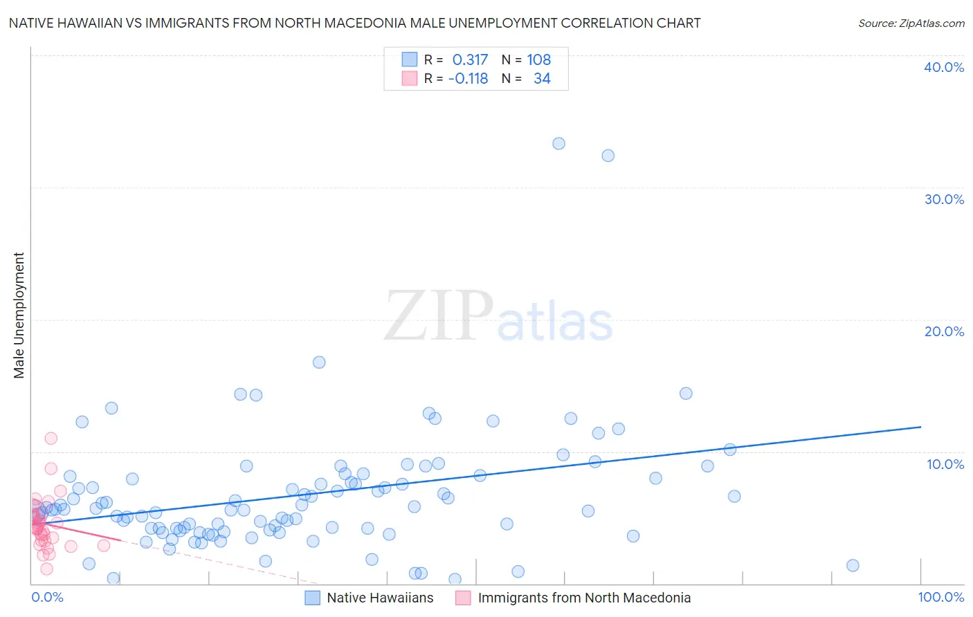 Native Hawaiian vs Immigrants from North Macedonia Male Unemployment