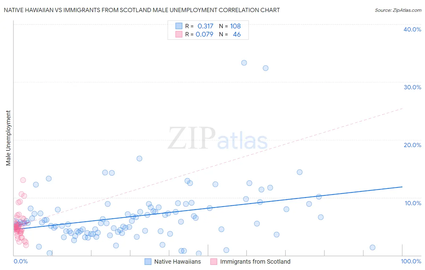 Native Hawaiian vs Immigrants from Scotland Male Unemployment