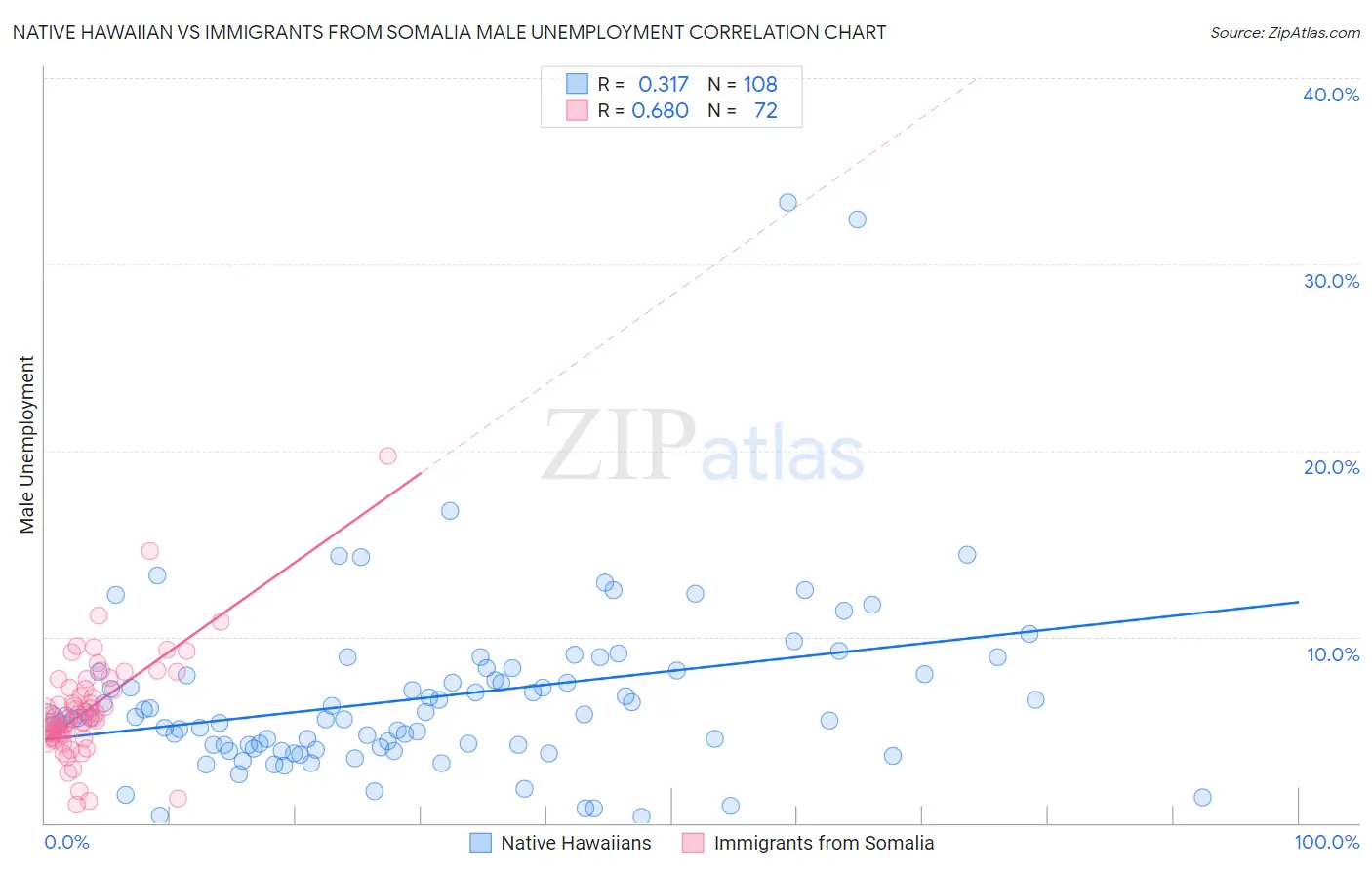 Native Hawaiian vs Immigrants from Somalia Male Unemployment