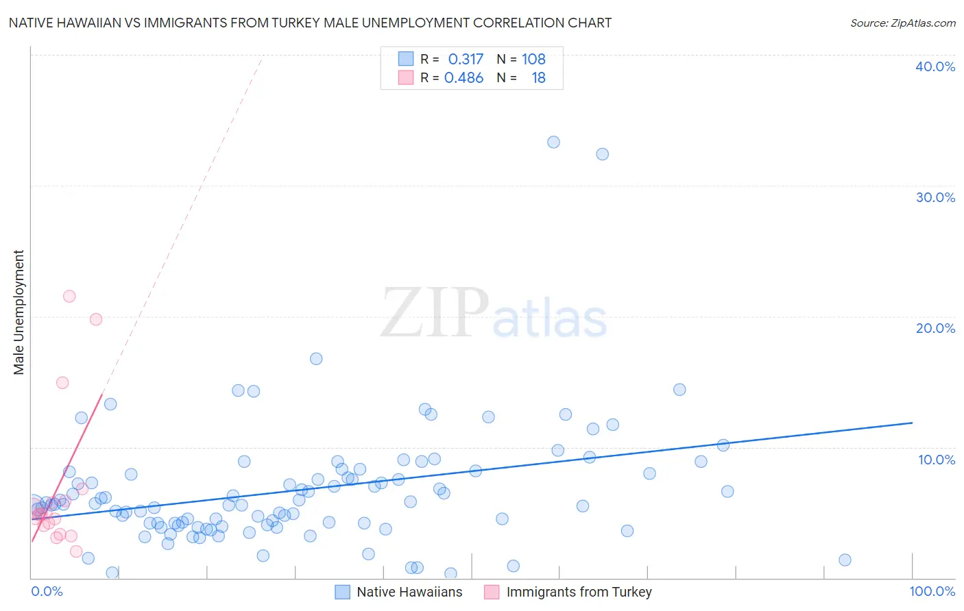 Native Hawaiian vs Immigrants from Turkey Male Unemployment