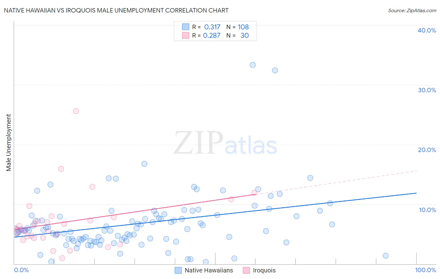 Native Hawaiian vs Iroquois Male Unemployment