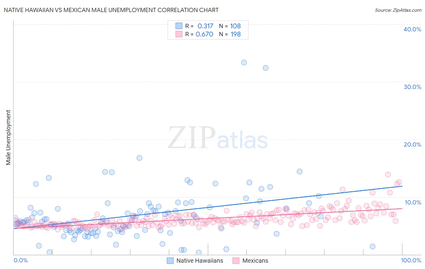 Native Hawaiian vs Mexican Male Unemployment