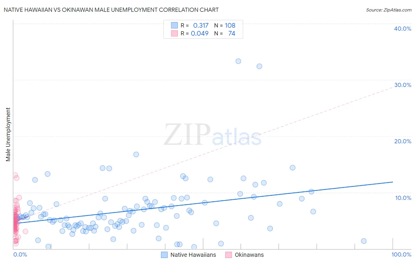 Native Hawaiian vs Okinawan Male Unemployment