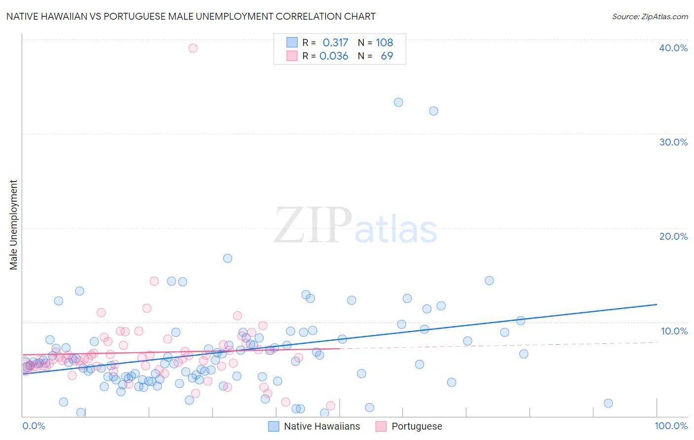 Native Hawaiian vs Portuguese Male Unemployment