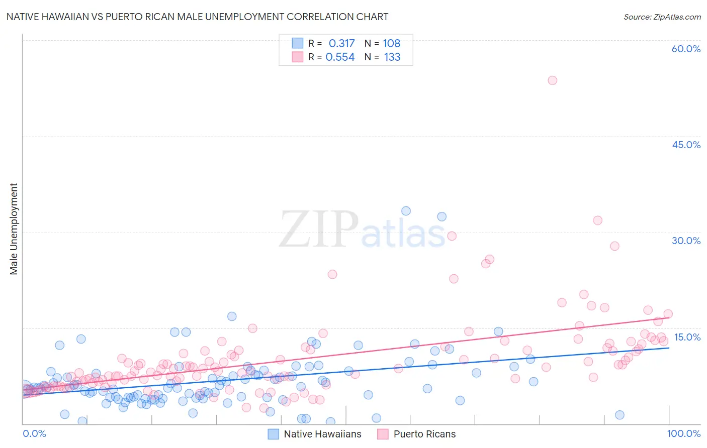 Native Hawaiian vs Puerto Rican Male Unemployment