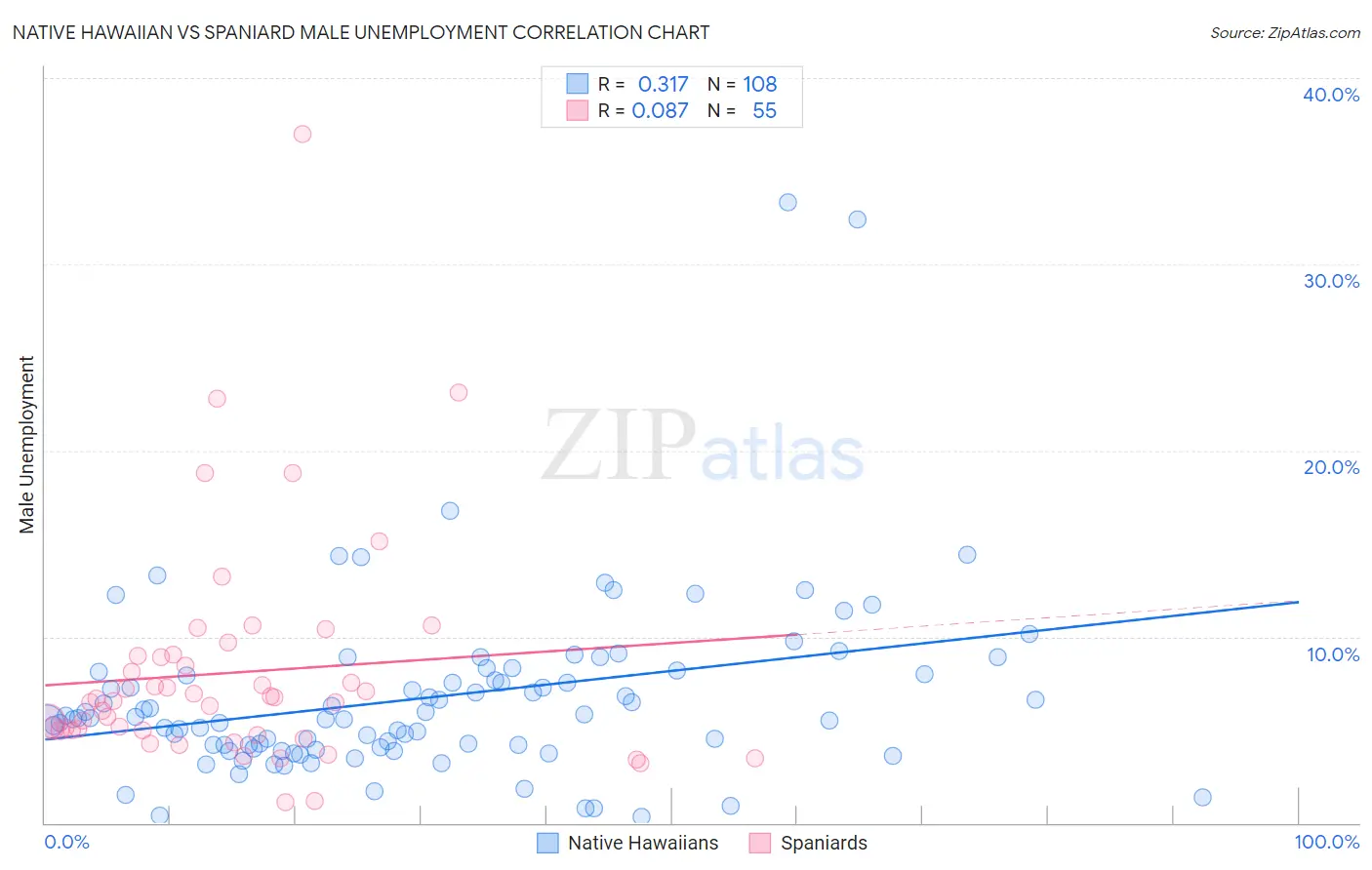 Native Hawaiian vs Spaniard Male Unemployment