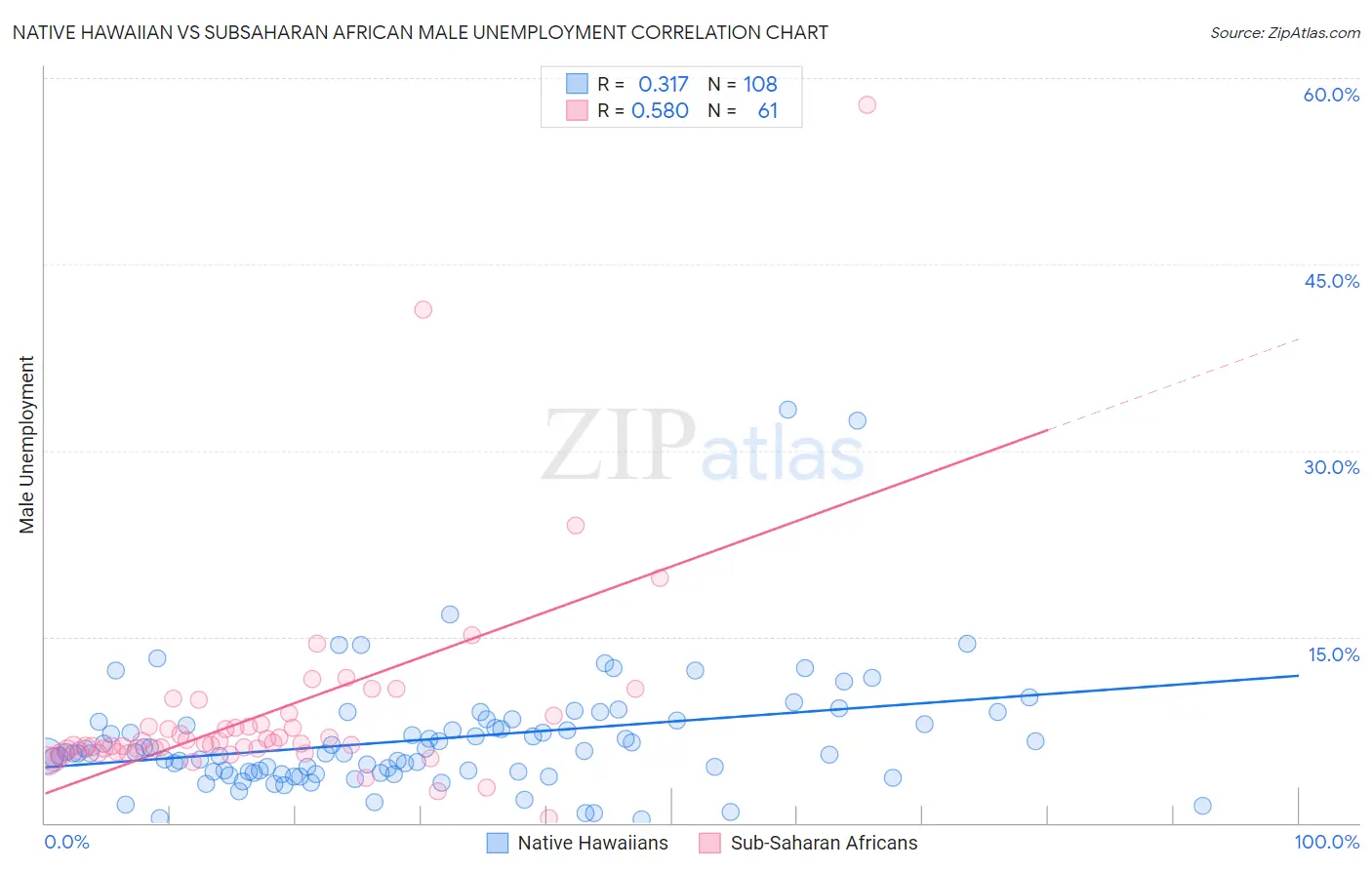 Native Hawaiian vs Subsaharan African Male Unemployment