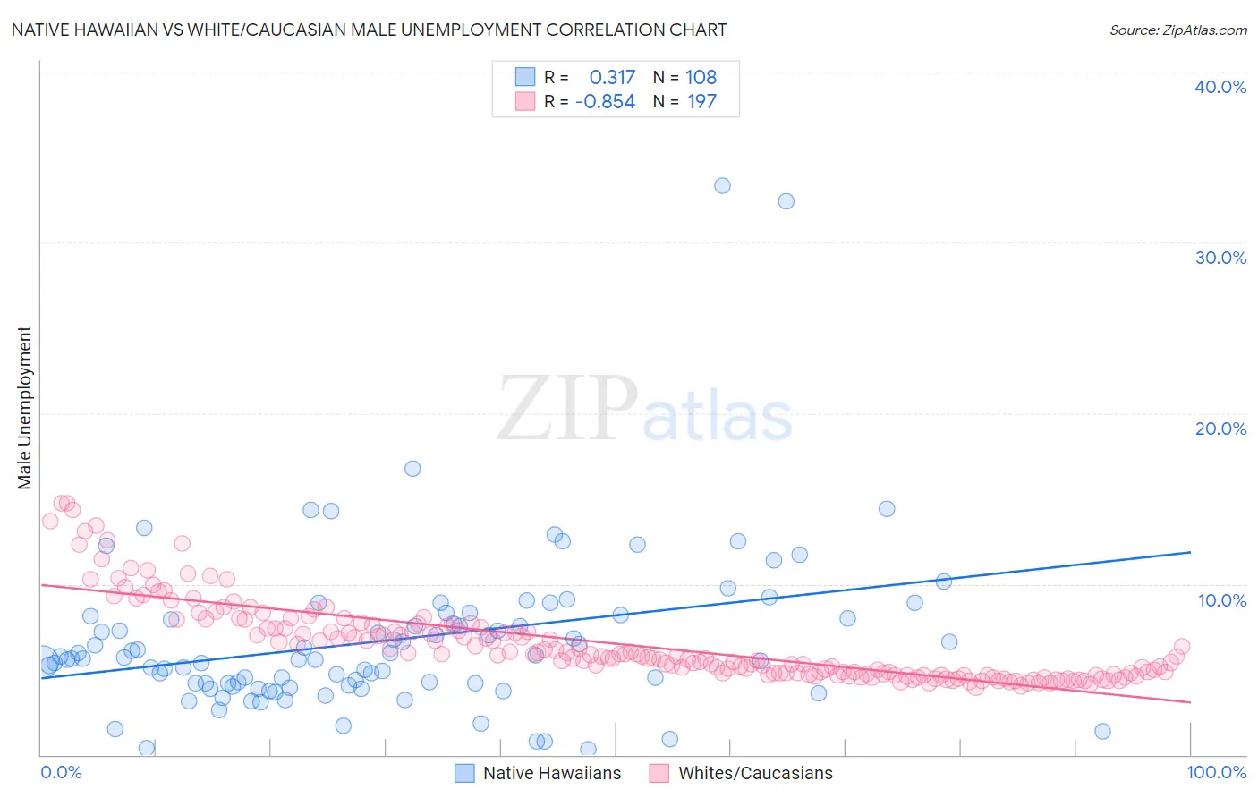 Native Hawaiian vs White/Caucasian Male Unemployment