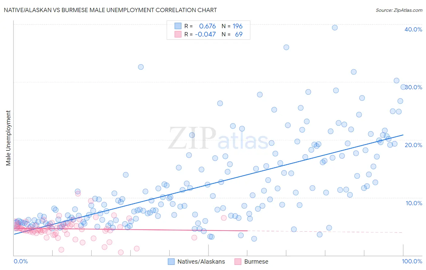 Native/Alaskan vs Burmese Male Unemployment