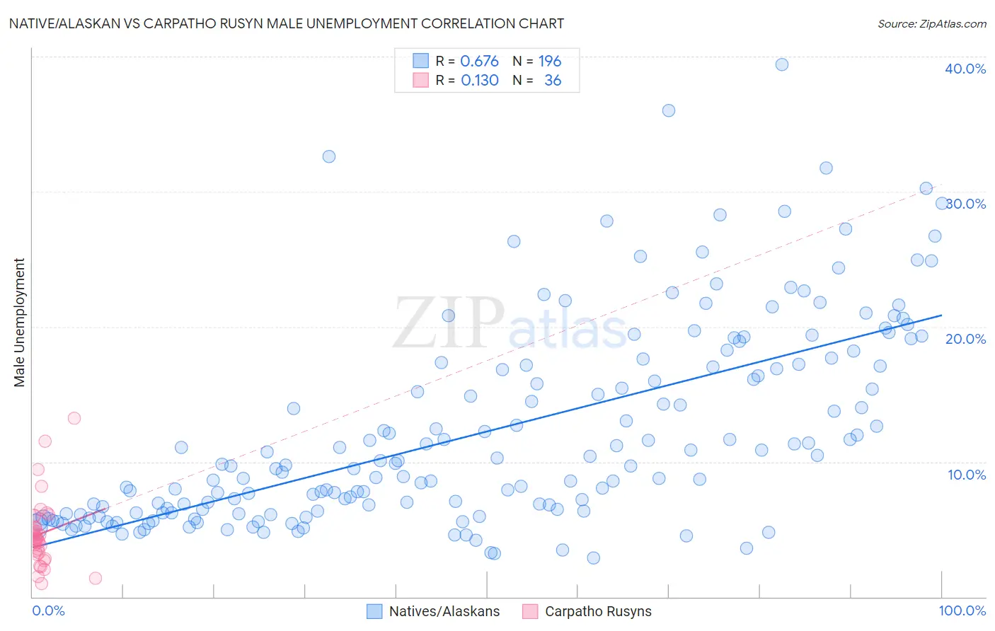 Native/Alaskan vs Carpatho Rusyn Male Unemployment