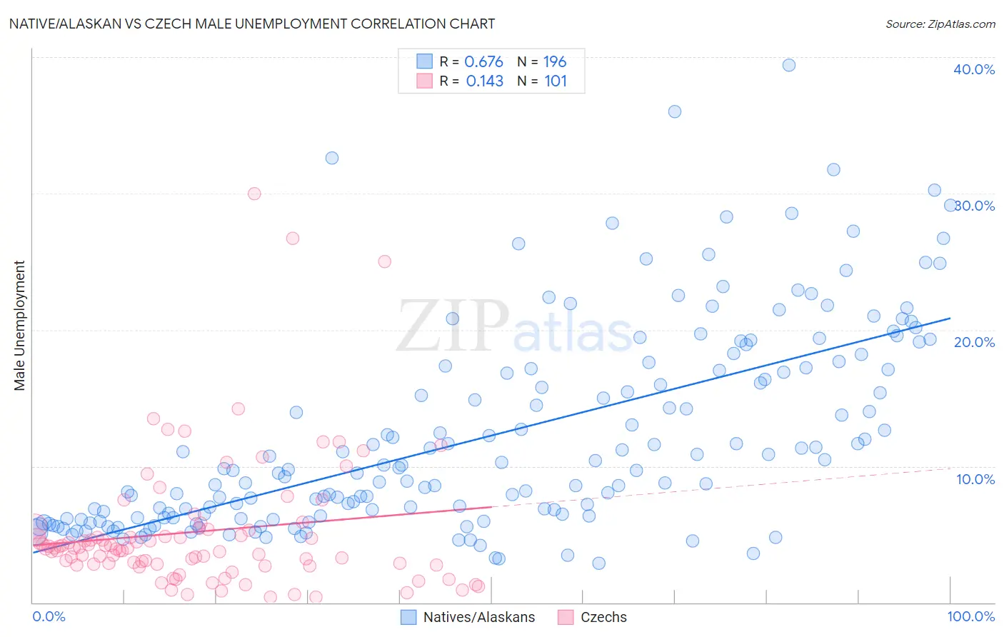 Native/Alaskan vs Czech Male Unemployment