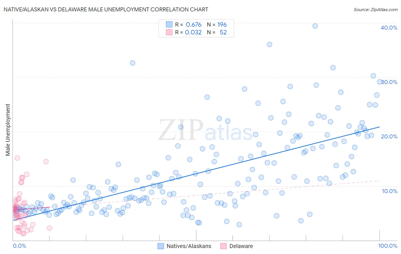 Native/Alaskan vs Delaware Male Unemployment