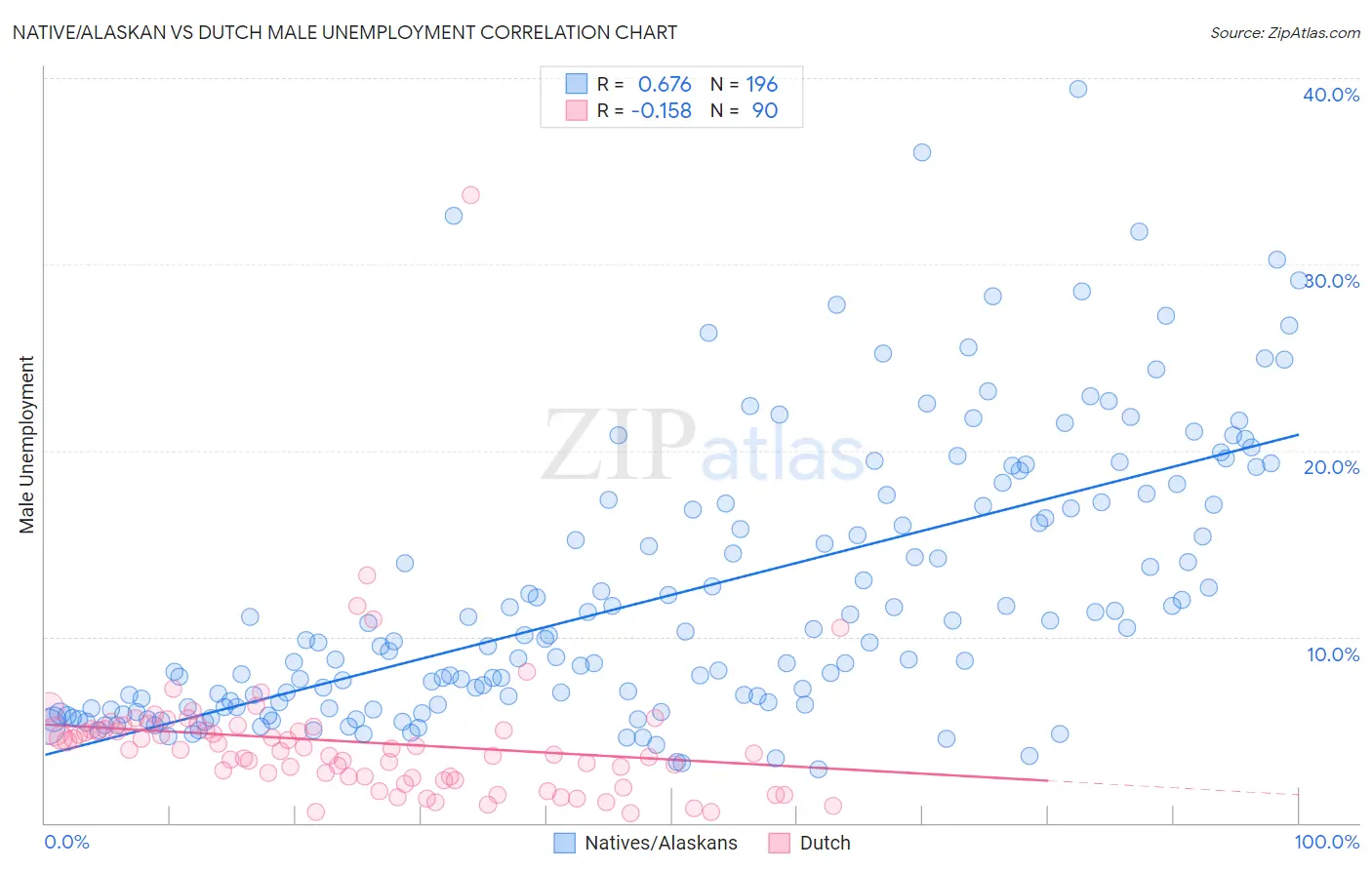 Native/Alaskan vs Dutch Male Unemployment