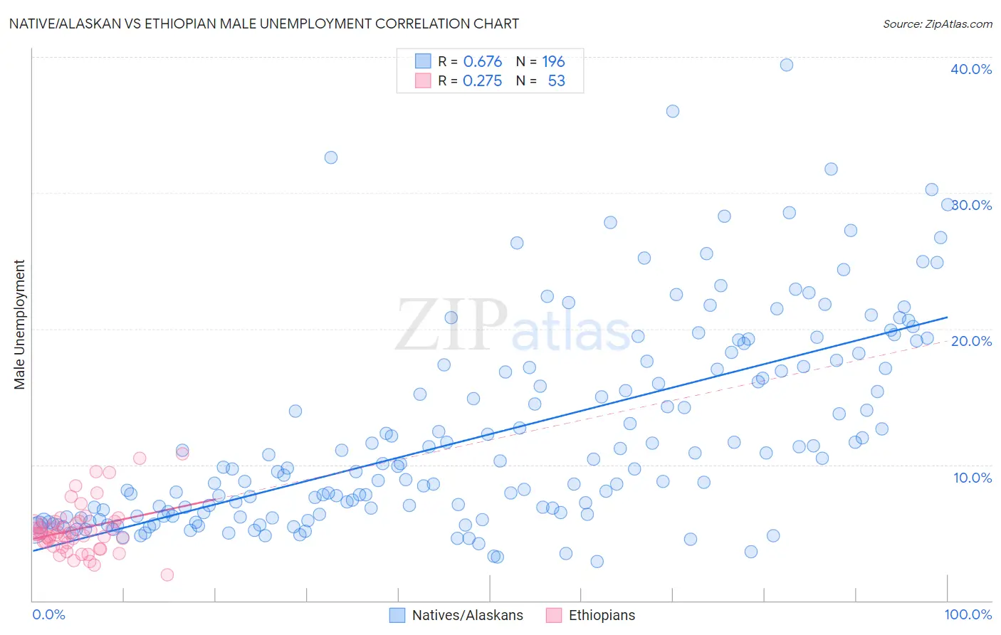 Native/Alaskan vs Ethiopian Male Unemployment