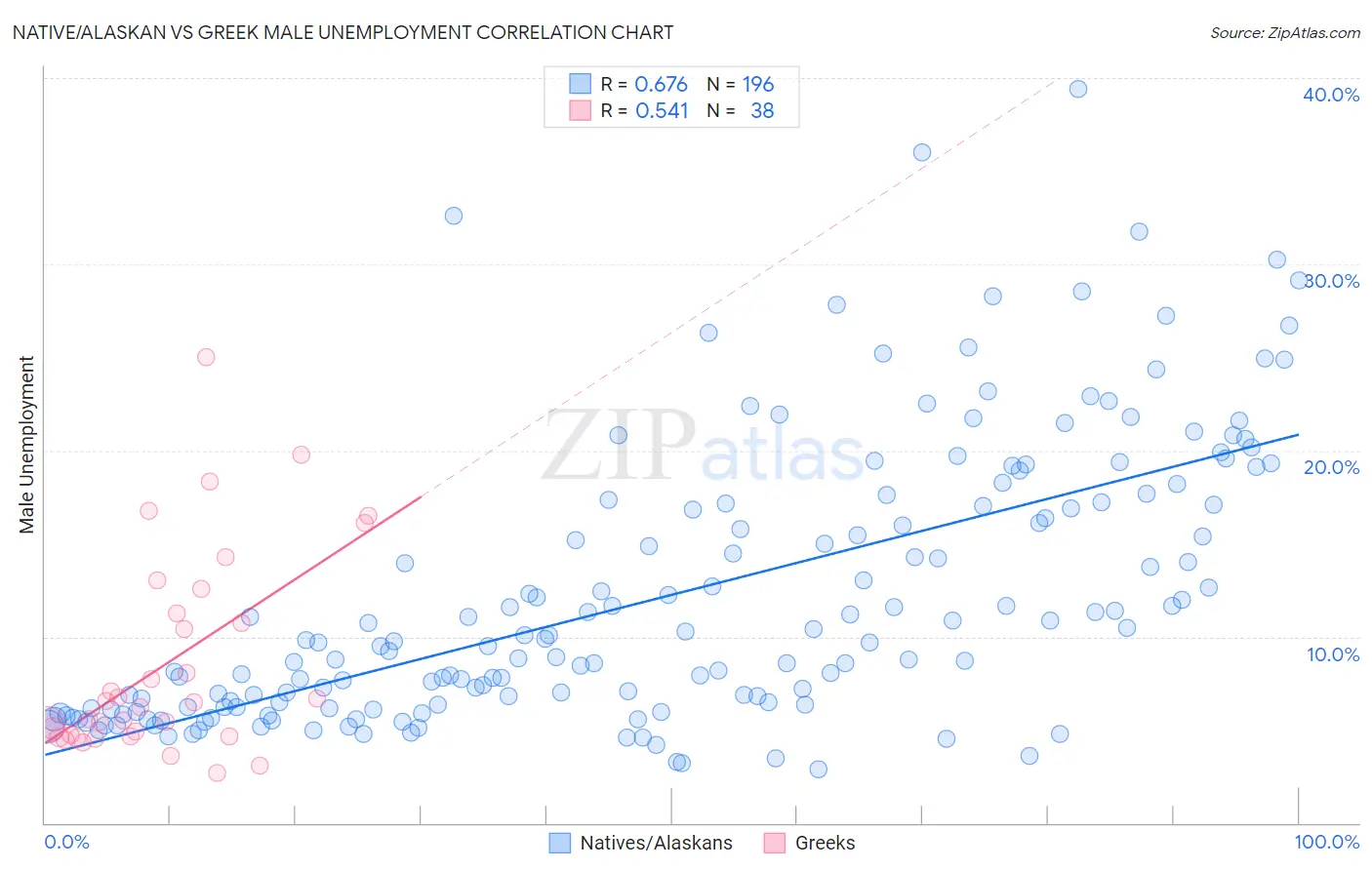 Native/Alaskan vs Greek Male Unemployment