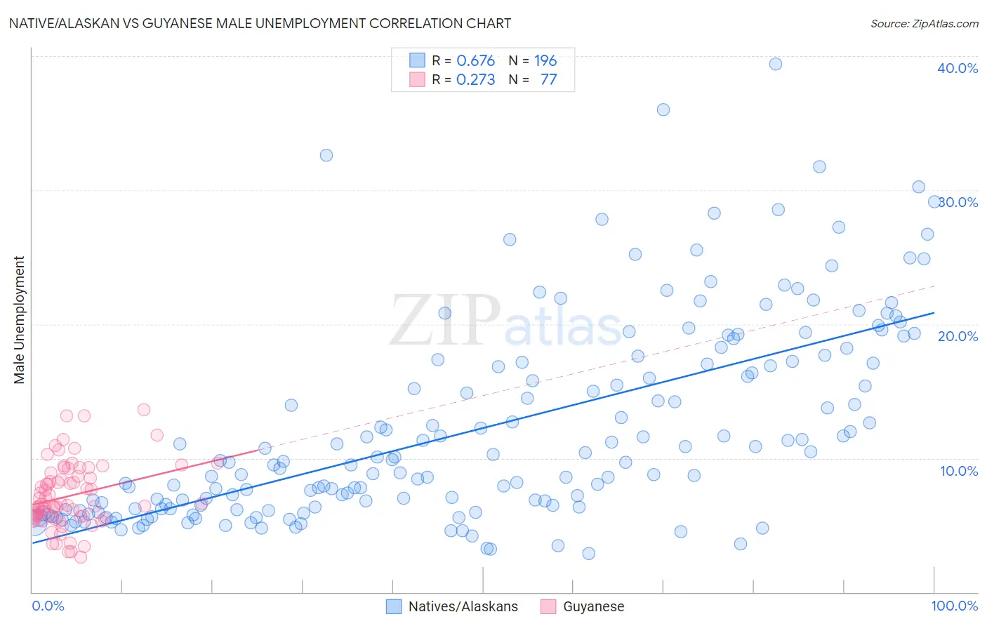 Native/Alaskan vs Guyanese Male Unemployment