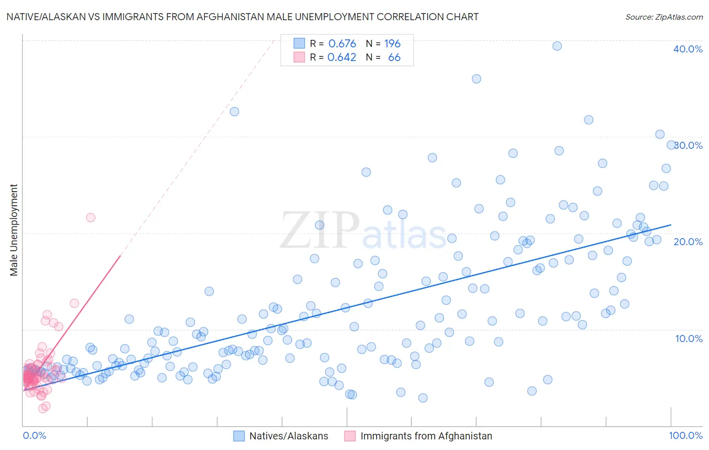 Native/Alaskan vs Immigrants from Afghanistan Male Unemployment