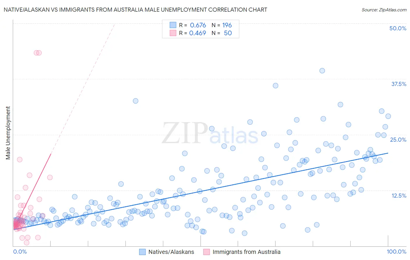 Native/Alaskan vs Immigrants from Australia Male Unemployment