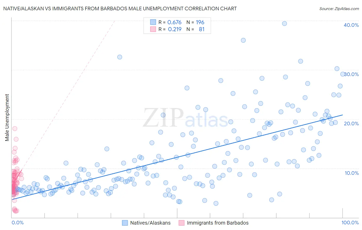 Native/Alaskan vs Immigrants from Barbados Male Unemployment