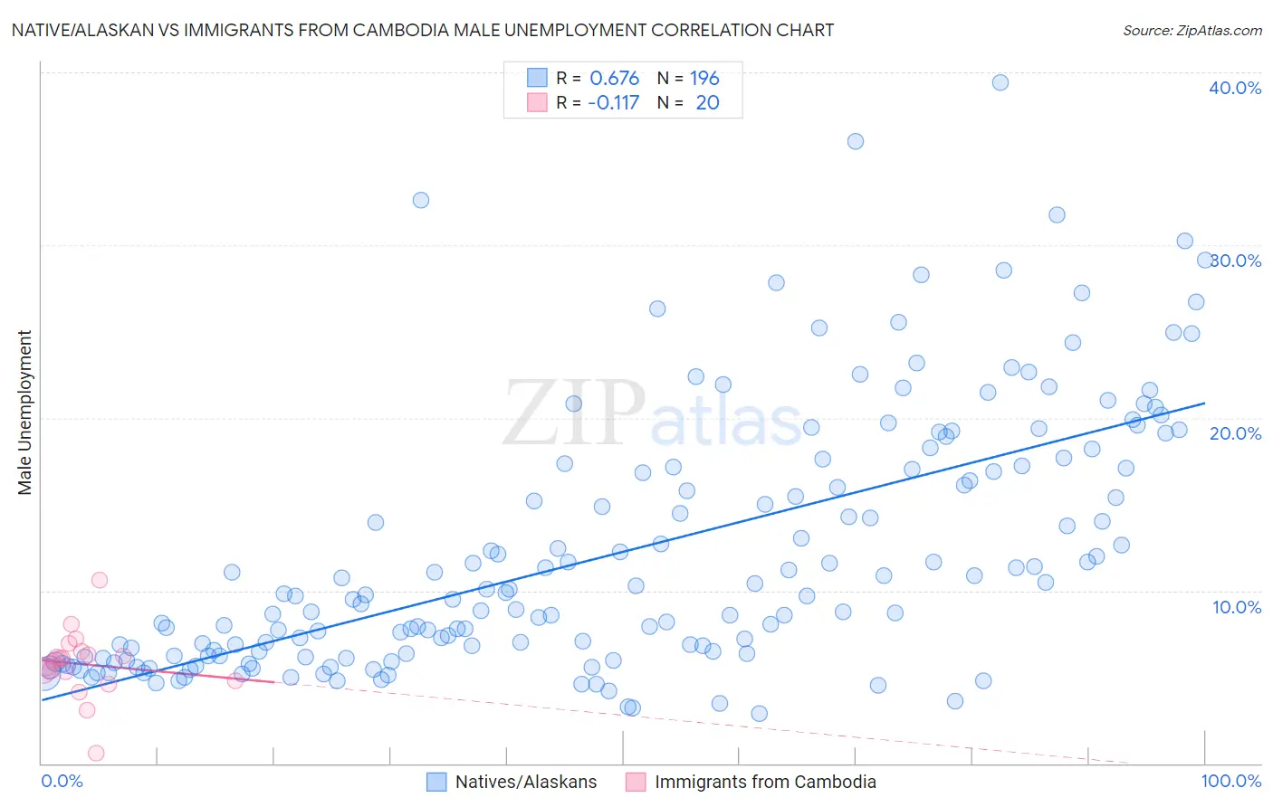 Native/Alaskan vs Immigrants from Cambodia Male Unemployment