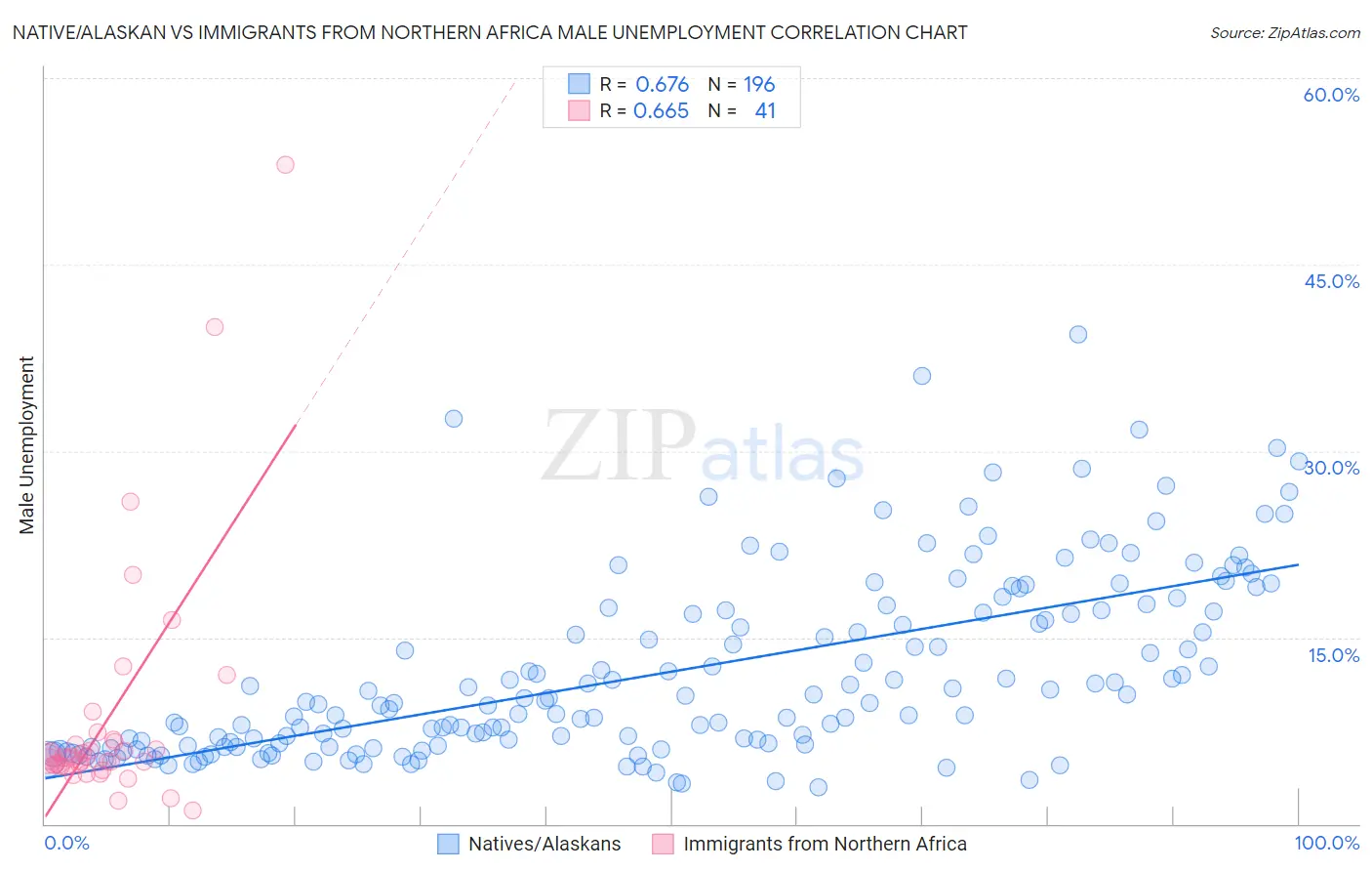 Native/Alaskan vs Immigrants from Northern Africa Male Unemployment