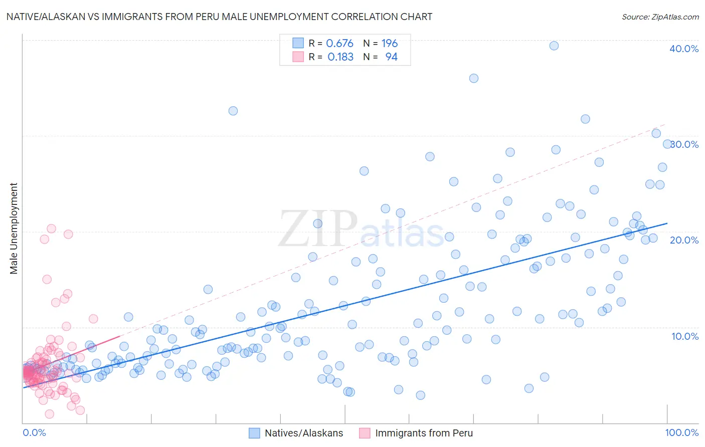 Native/Alaskan vs Immigrants from Peru Male Unemployment