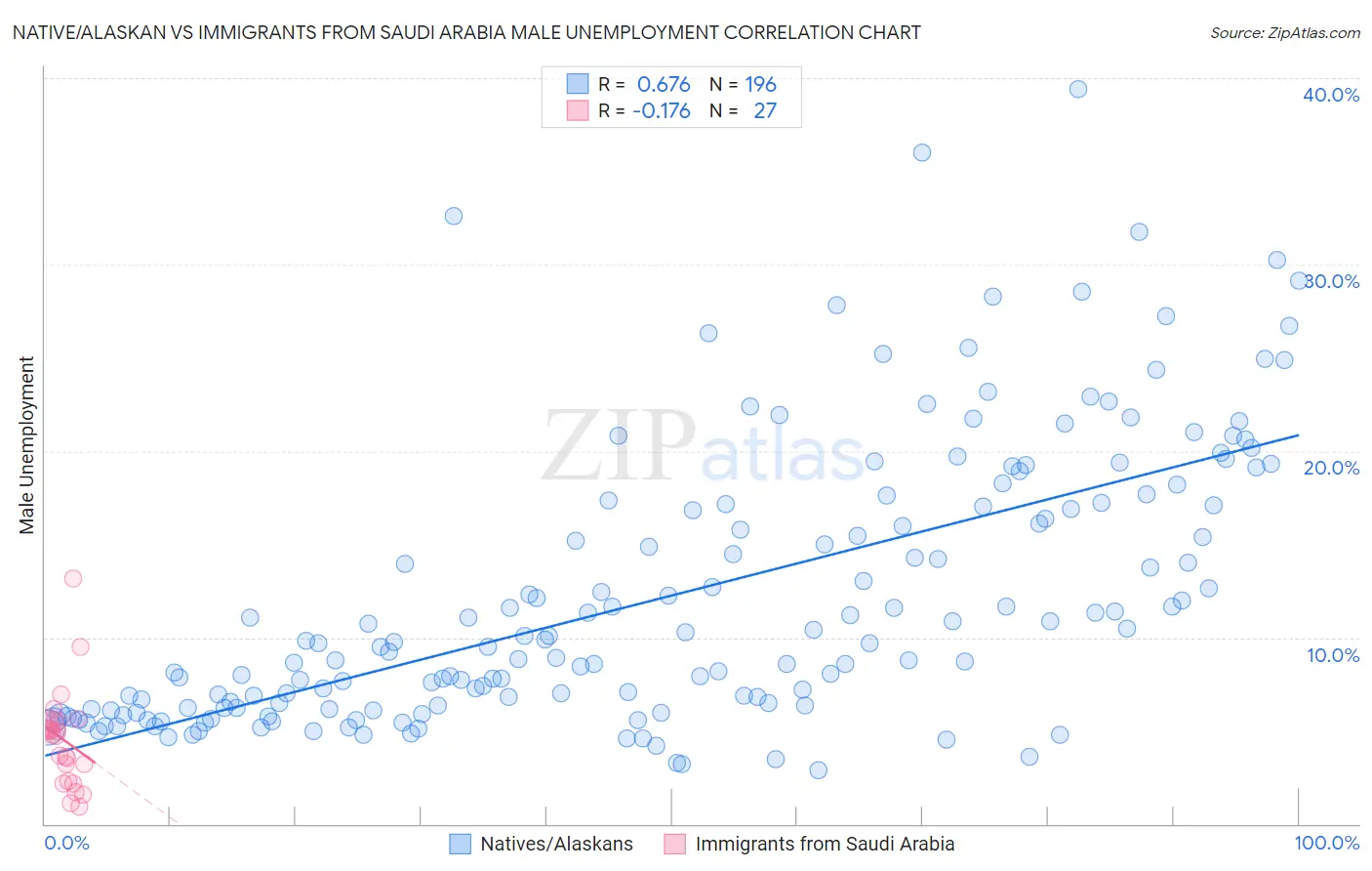 Native/Alaskan vs Immigrants from Saudi Arabia Male Unemployment