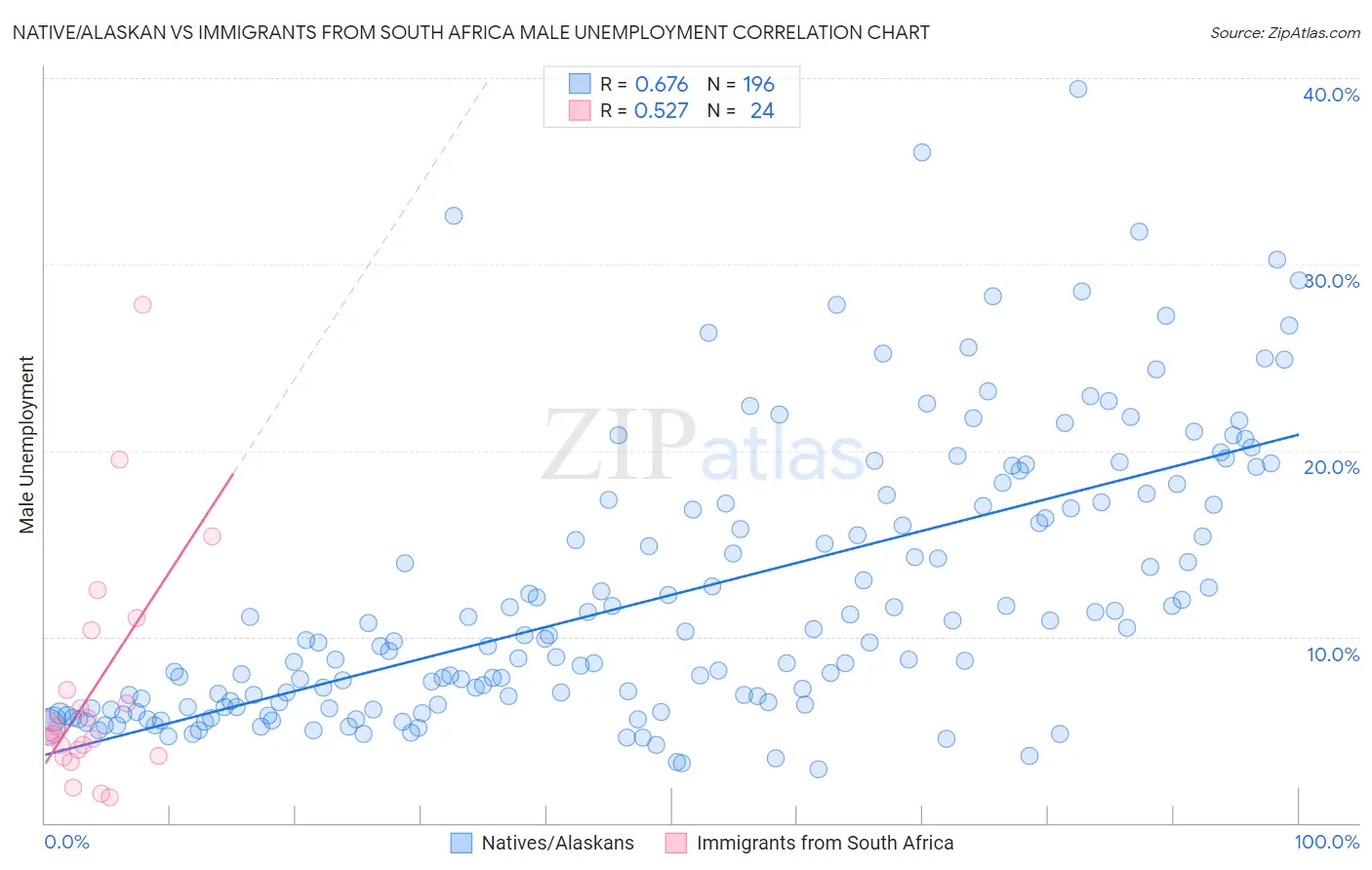 Native/Alaskan vs Immigrants from South Africa Male Unemployment