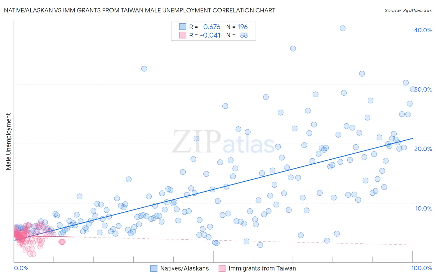 Native/Alaskan vs Immigrants from Taiwan Male Unemployment