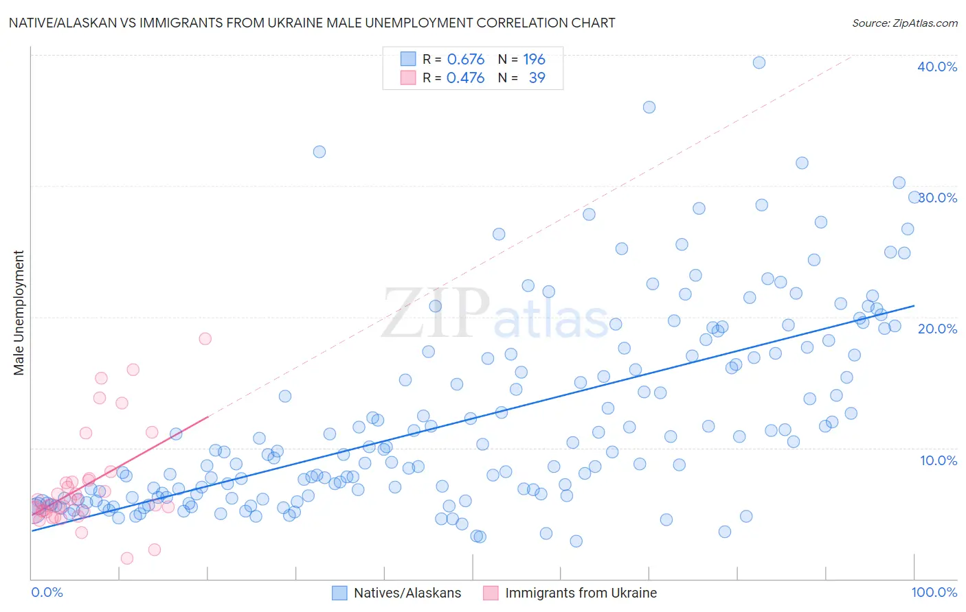 Native/Alaskan vs Immigrants from Ukraine Male Unemployment