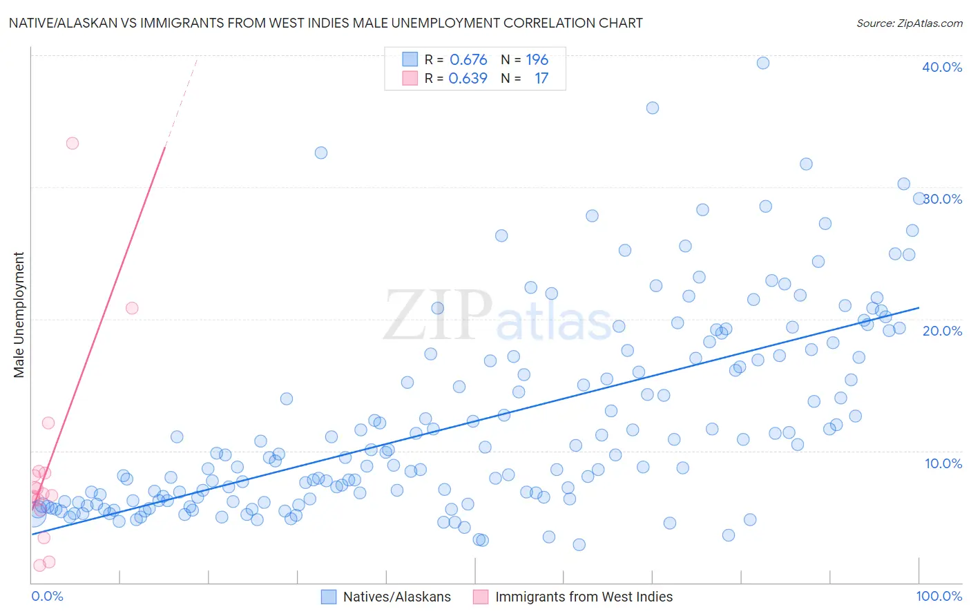 Native/Alaskan vs Immigrants from West Indies Male Unemployment