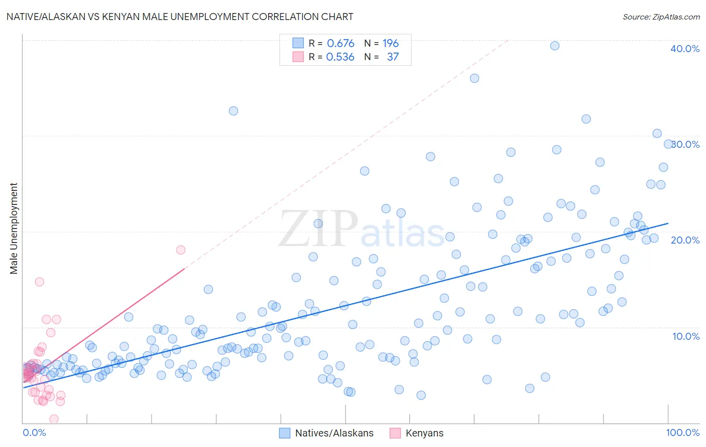 Native/Alaskan vs Kenyan Male Unemployment