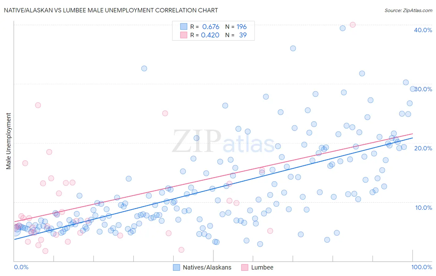 Native/Alaskan vs Lumbee Male Unemployment