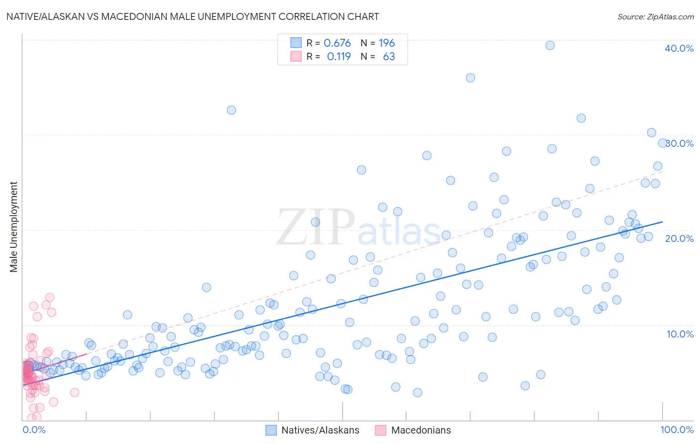 Native/Alaskan vs Macedonian Male Unemployment