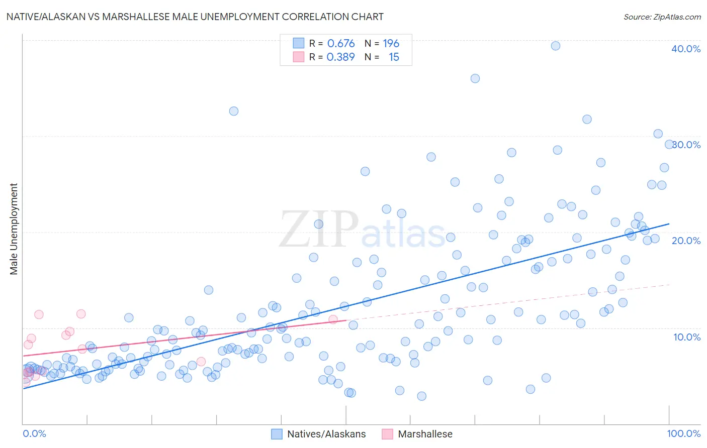 Native/Alaskan vs Marshallese Male Unemployment