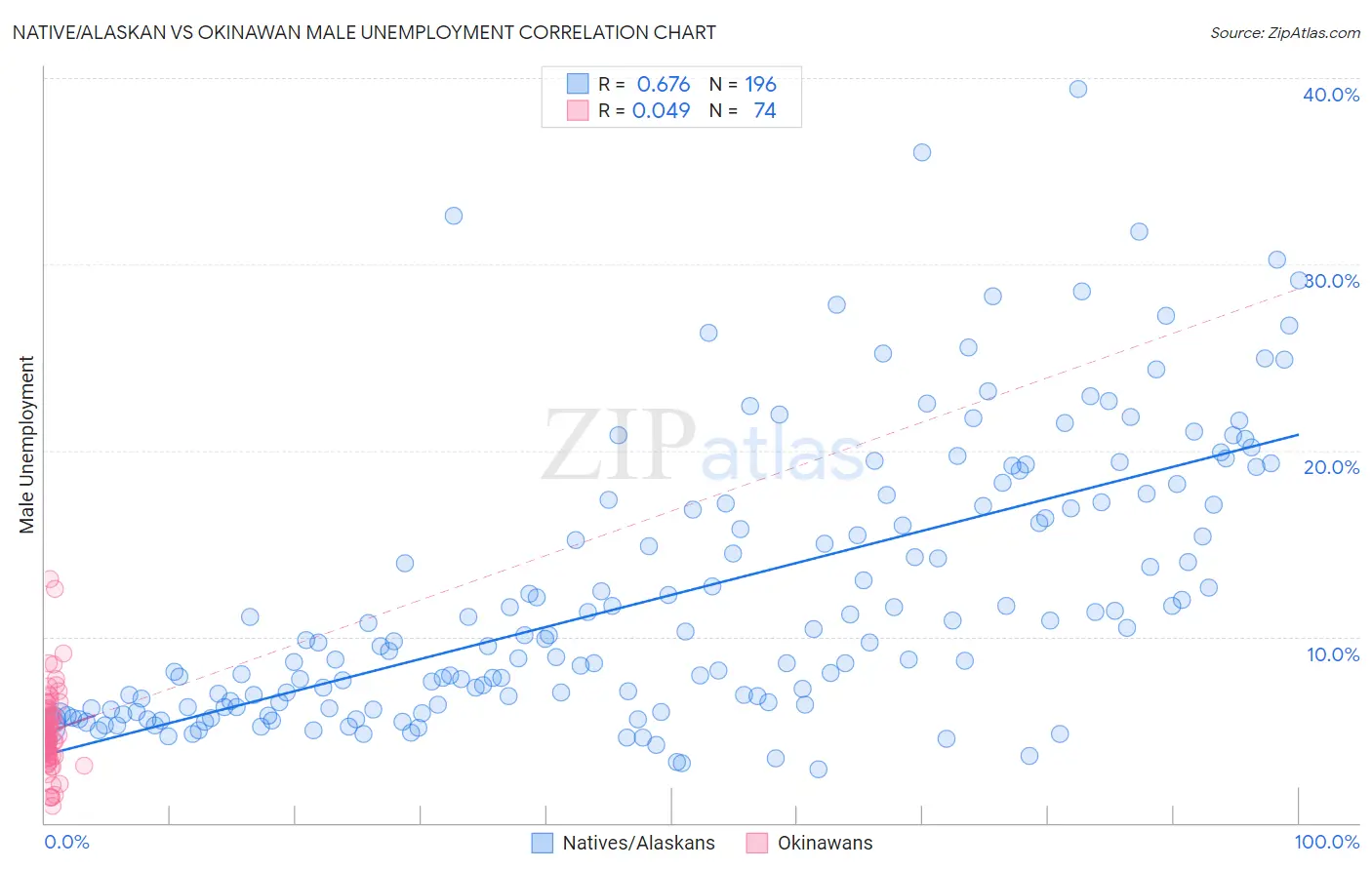 Native/Alaskan vs Okinawan Male Unemployment