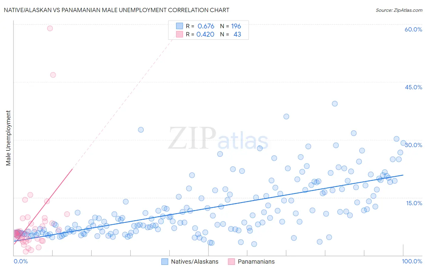 Native/Alaskan vs Panamanian Male Unemployment