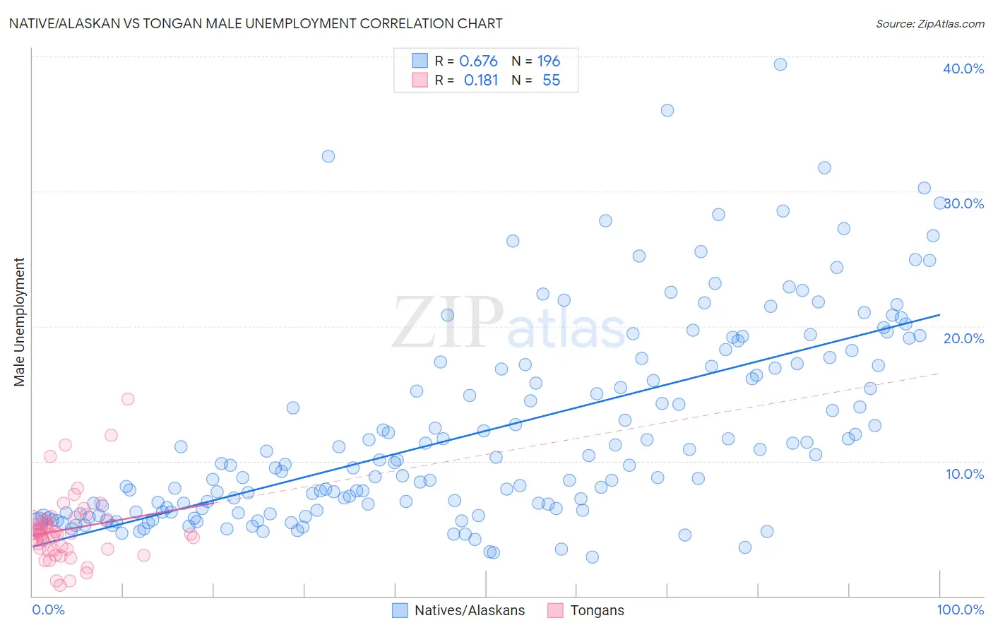 Native/Alaskan vs Tongan Male Unemployment