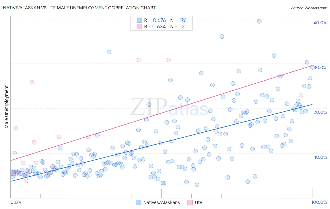 Native/Alaskan vs Ute Male Unemployment