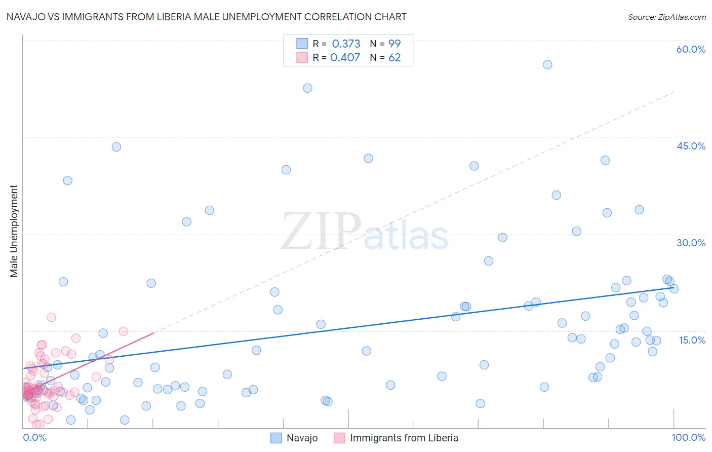 Navajo vs Immigrants from Liberia Male Unemployment