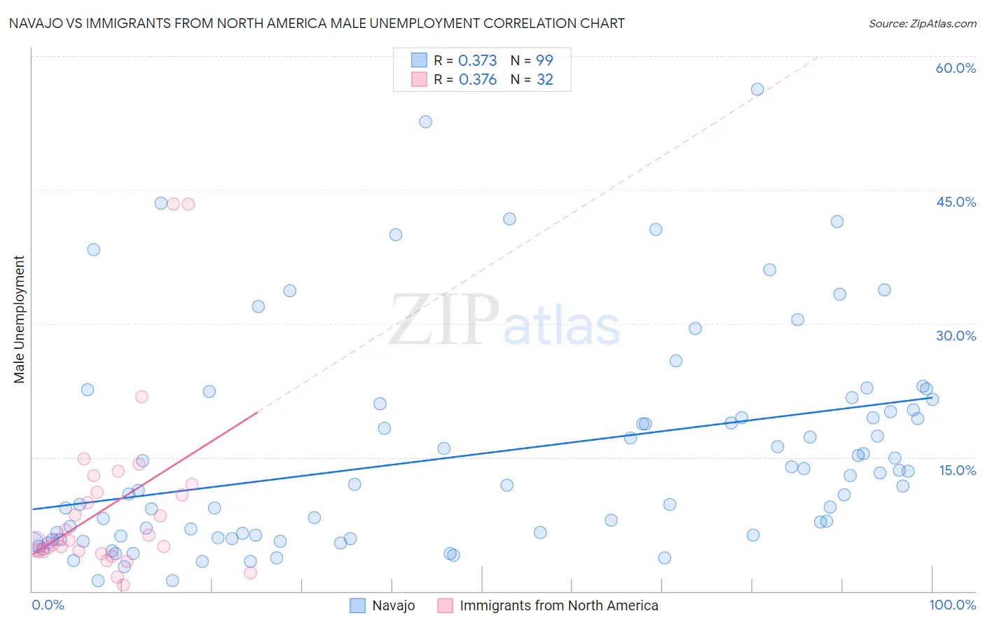 Navajo vs Immigrants from North America Male Unemployment