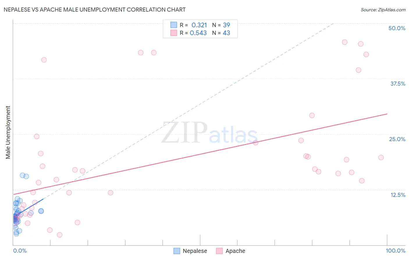 Nepalese vs Apache Male Unemployment