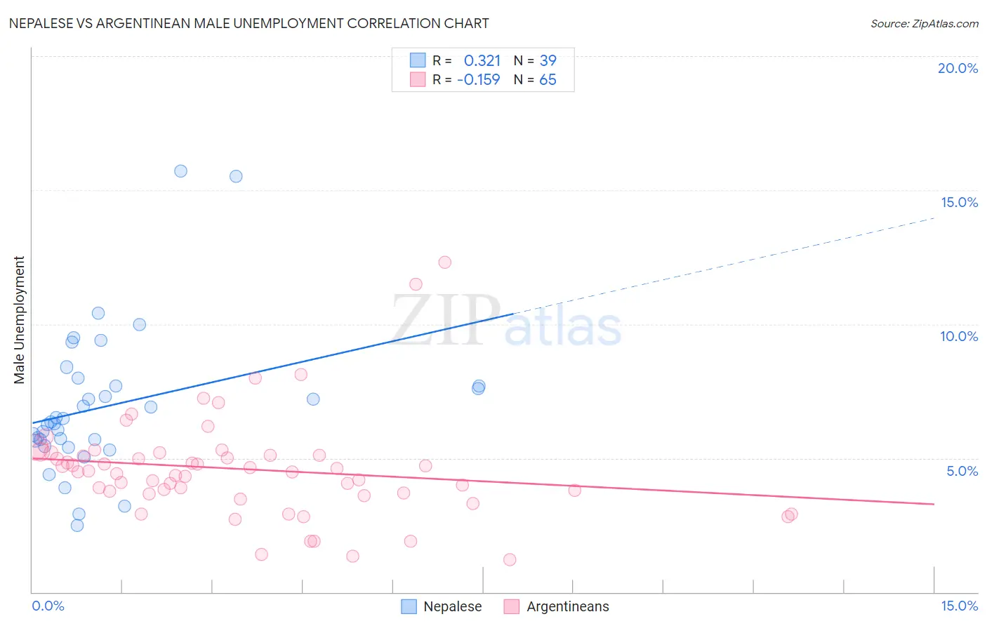 Nepalese vs Argentinean Male Unemployment