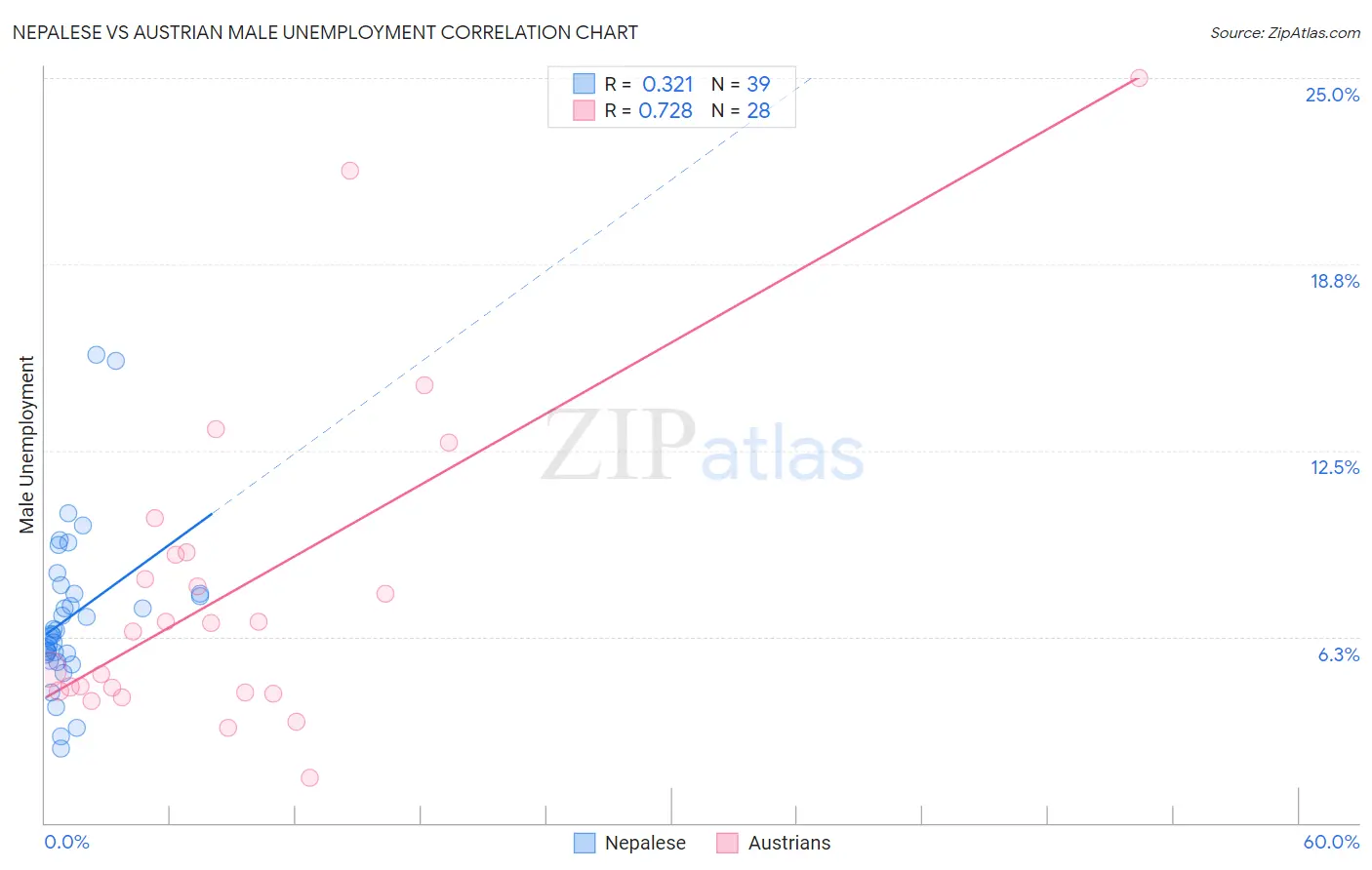 Nepalese vs Austrian Male Unemployment