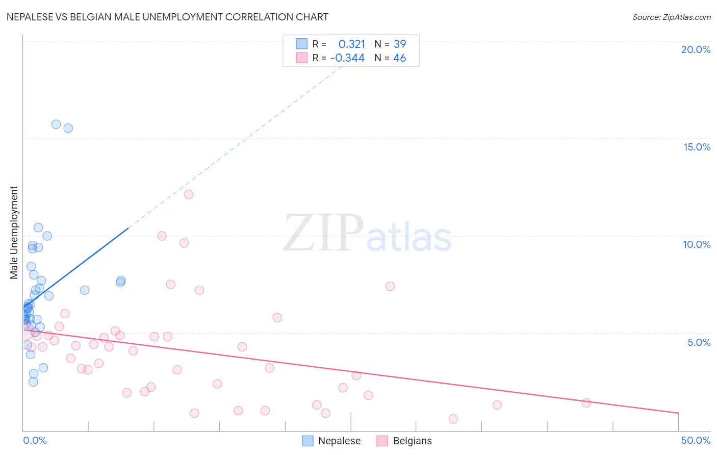 Nepalese vs Belgian Male Unemployment