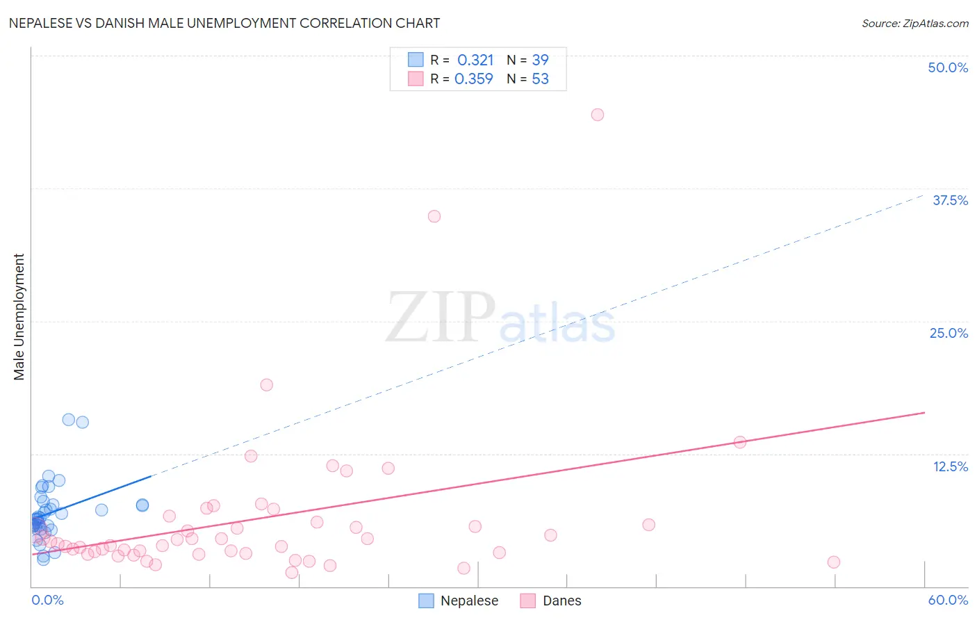 Nepalese vs Danish Male Unemployment